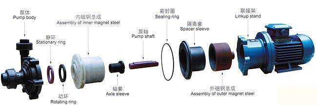 CQF型塑料磁力驅(qū)動(dòng)泵