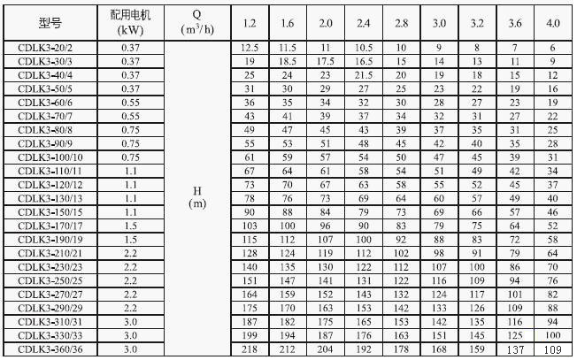 CDLK/CDLKF浸入式多級離心泵