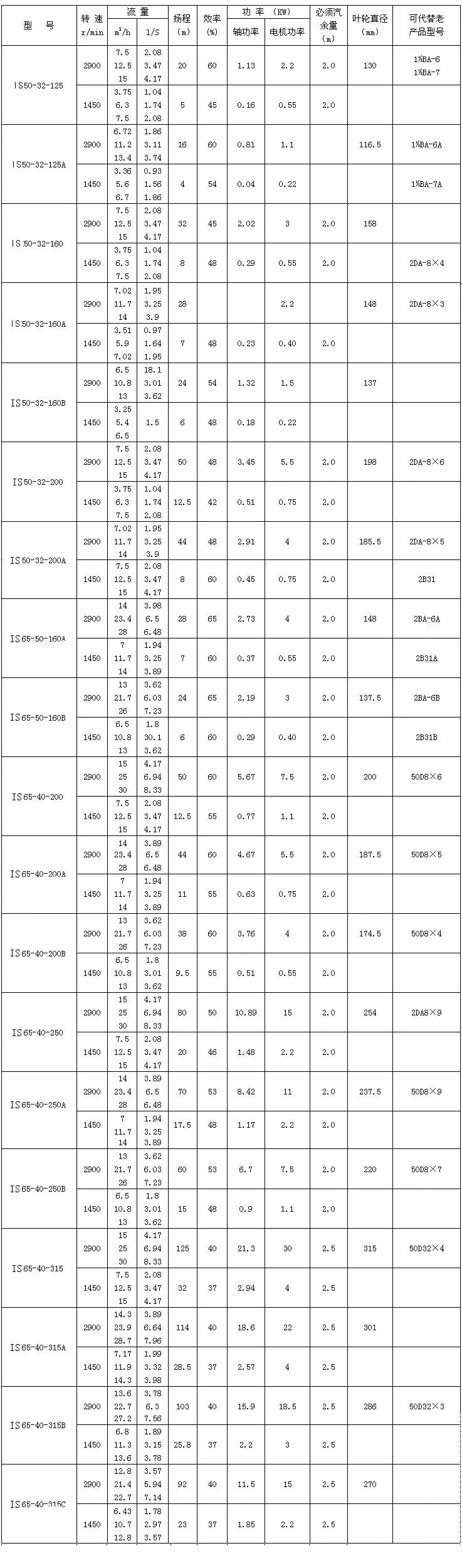 IS、IR型臥式單級(jí)單吸清水離心泵