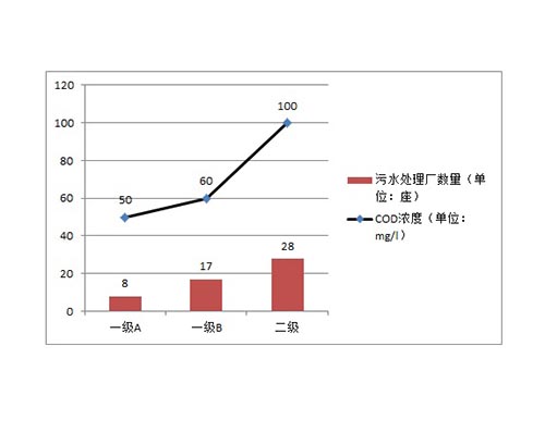 上海污水處理標(biāo)準(zhǔn)再提高