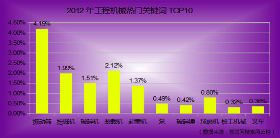 2012年工程機械產品關健詞熱門搜索TOP10